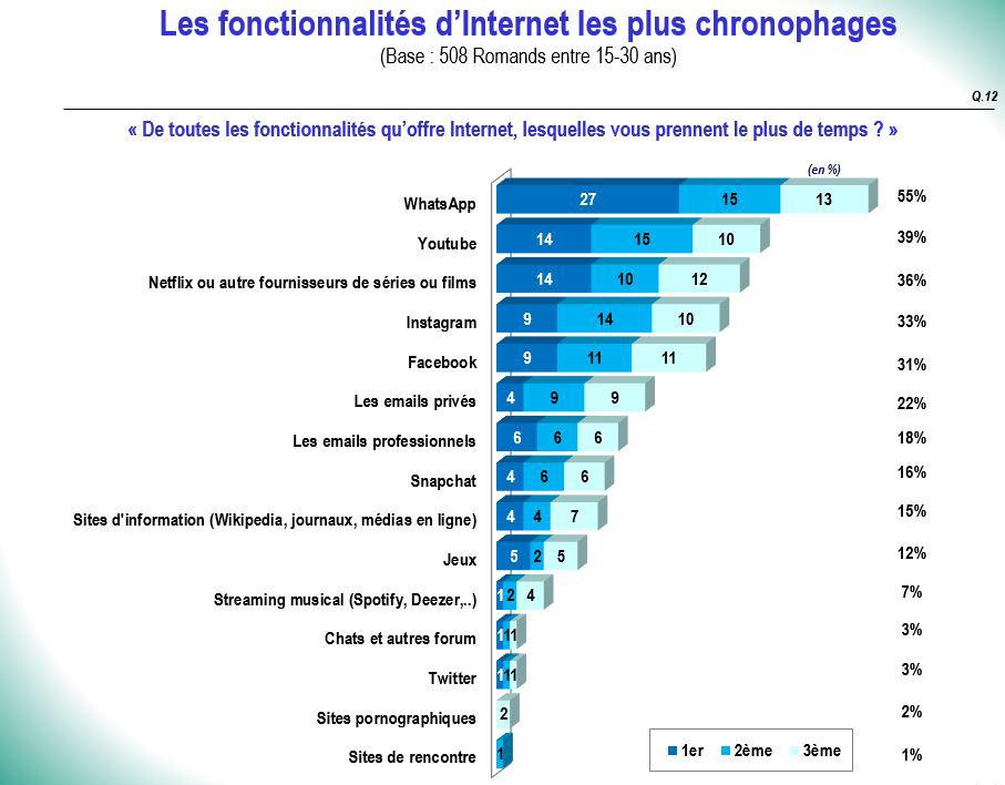 Les réponses des sondés sur les fonctionnalités d'internet sur lesquelles ils passent le plus de temps [MIS Trend - Kubicek, Katharina (RTS)]