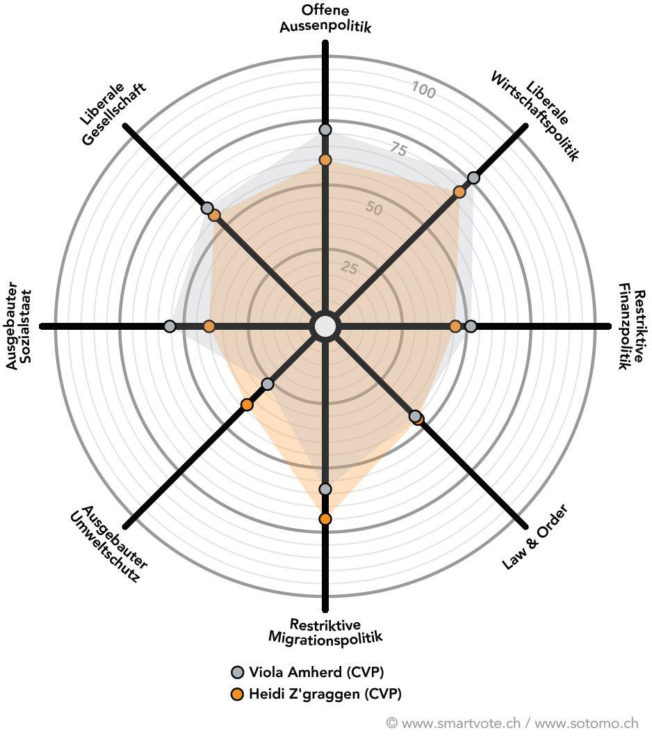 Le profil politique de Viola Amherd (PDC-VS) et Heidi Z'graggen (PDC-UR). [www.sotomo.ch - www.smartvote.ch]
