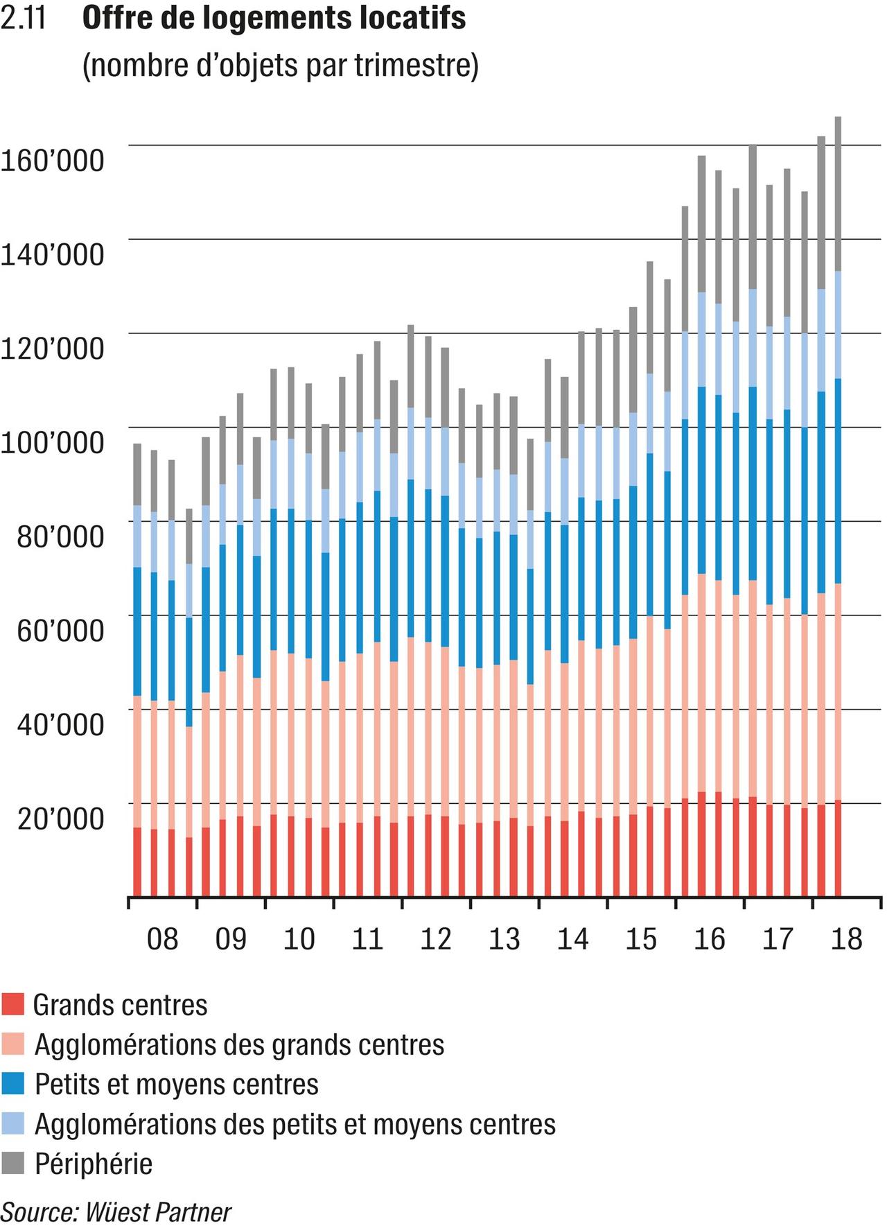 Offre de logements locatifs. [Wüest Partner]