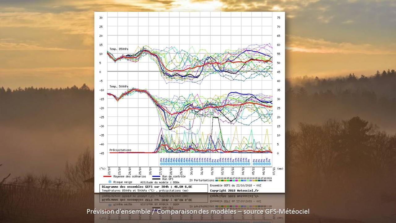 Prévisions d'ensemble - modèle GFS [GFS/Meteociel - ./.]