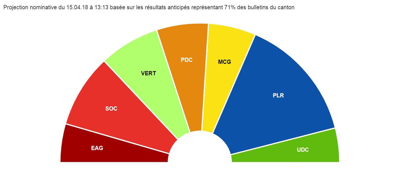 Le Grand Conseil genevois, selon les résultats provisoires.