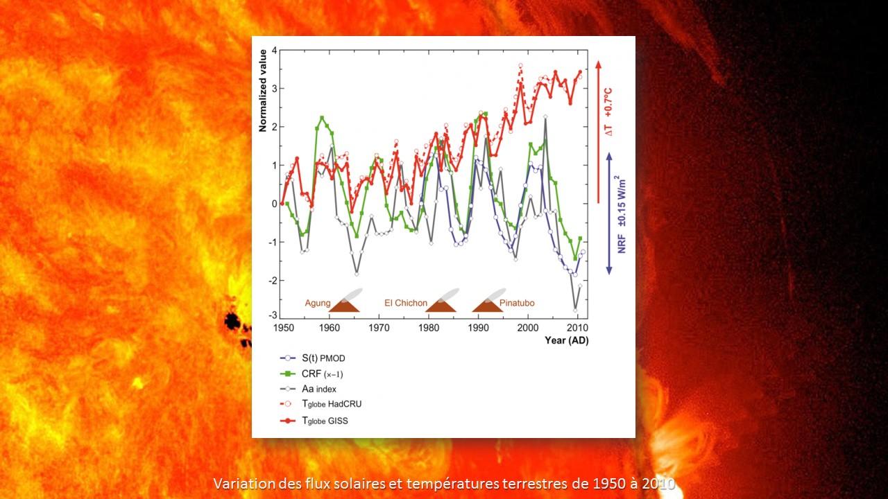 Variations des flux solaires et température terrestre de 1950 à 2010 [Edouard Bard /Collège de France]