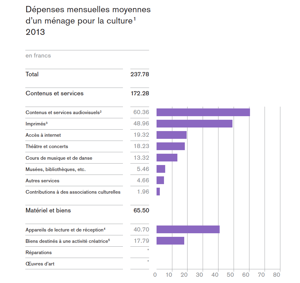 Dépenses mensuelles moyennes d'un ménage pour la culture (2017 - OFC et OFS).