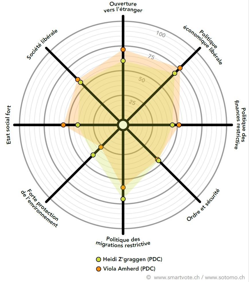Les profils Smartvote de Viola Amherd et de Heidi Z'graggen. [Smartvote]