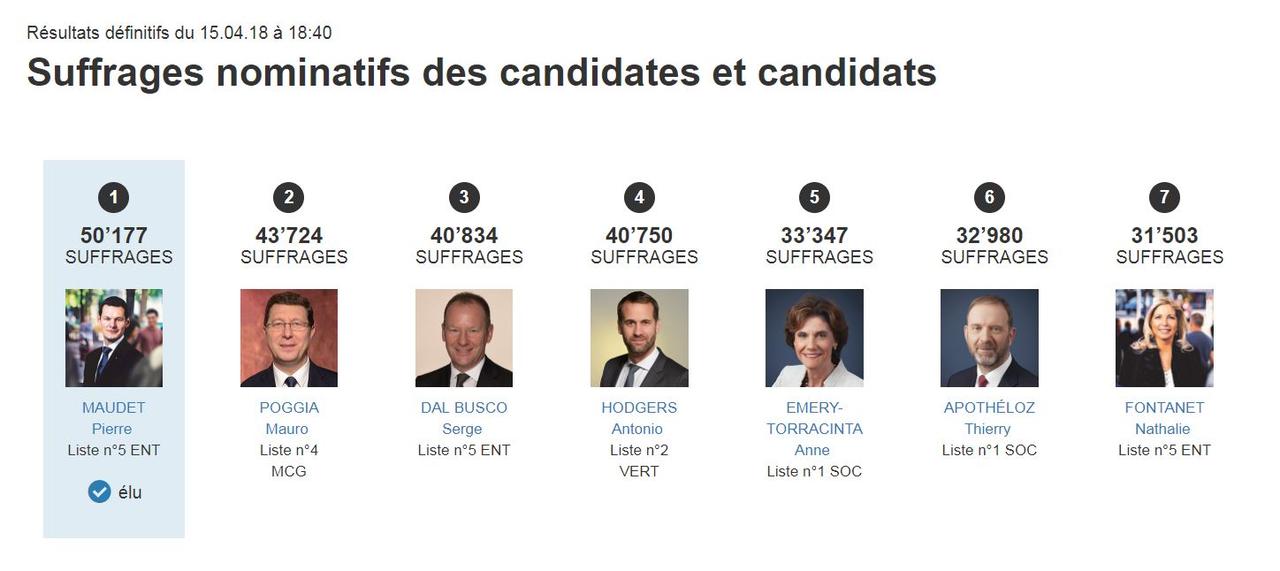 Les sept premiers du premier tour dans la course au Conseil d'Etat genevois.