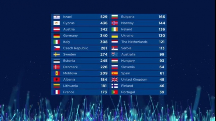 Le classement de l'Eurovision 2018.