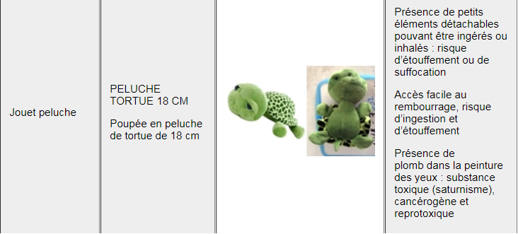 Cette tortue en peluche est entre autre jugée dangereuse car ses yeux se détachent trop facilement. [DGCCRF]