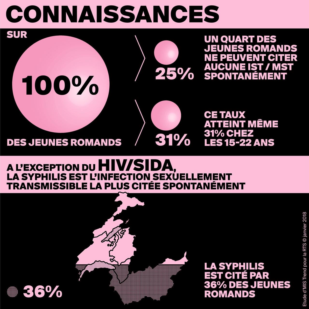 Infographie révélant les connaissances des IST-MST des jeunes romands. [RTS - DR]