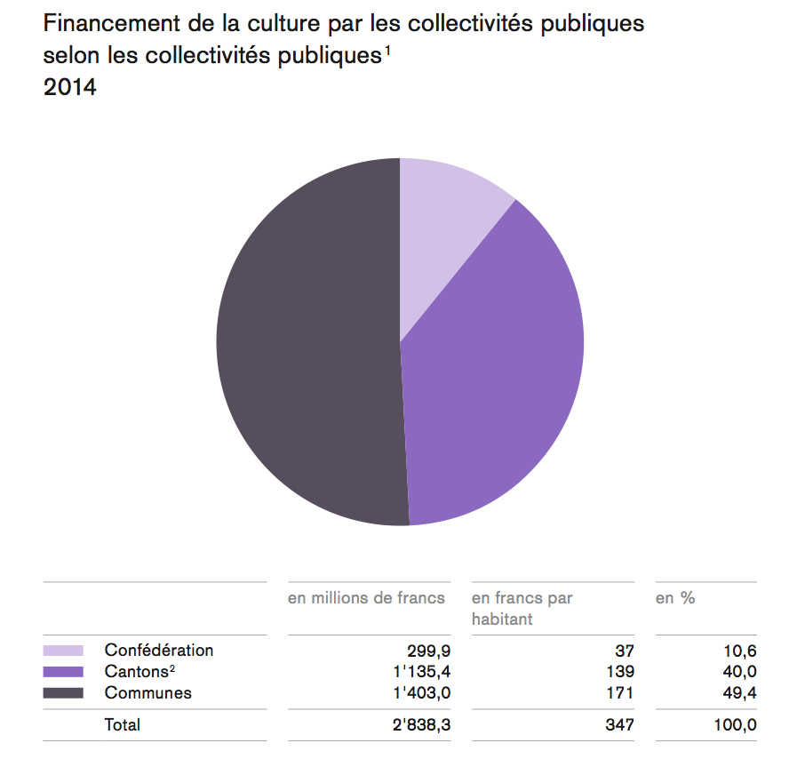 Statistique du financement de la culture par les pouvoirs publics (2017) par l'OFC et l'OFS.
