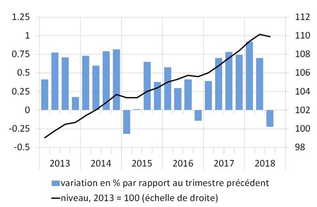 Les données du Secrétariat d'Etat à l'économie (Seco). [SECO]