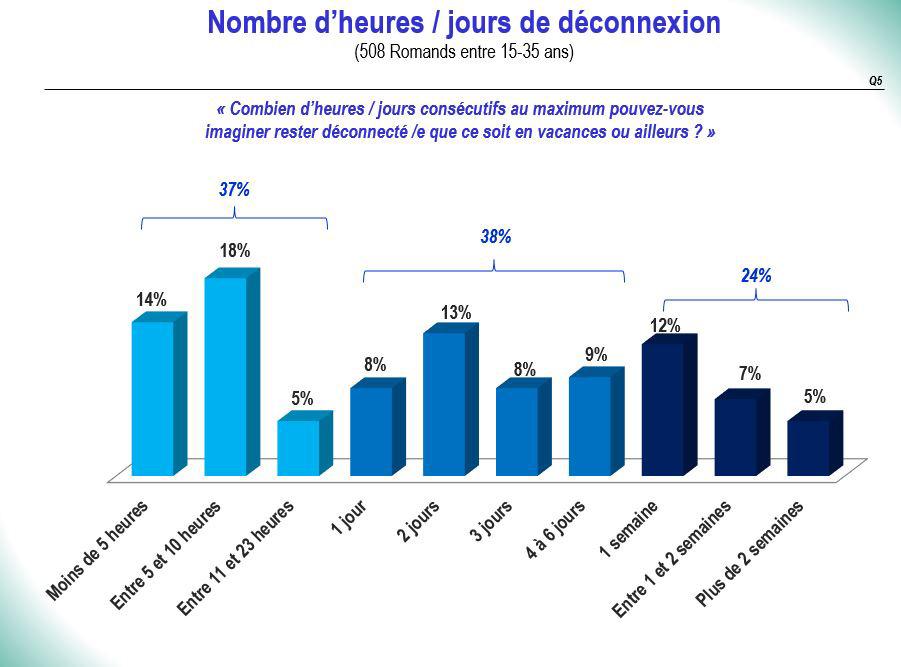 Les réponses des sondés sur leur utilisation d'internet. [MIS Trend - Kubicek, Katharina (RTS)]