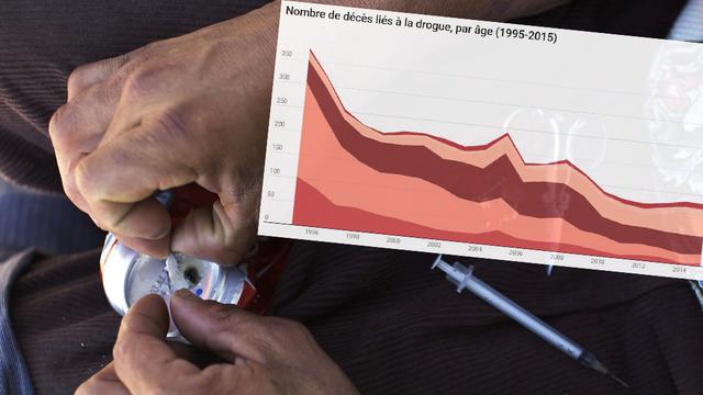 Le nombre total d'overdoses a été divisé par trois entre 1995 et 2015. [Keystone - Guillermo Arias]