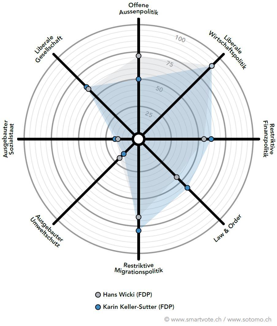 Le profil politique de Hans Wicki (PLR/NW) et Karin Keller-Sutter (PLR/SG). [www.sotomo.ch - www.smartvote.ch]