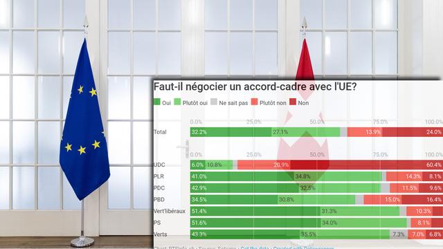 Les résultats du sondage Sotomo sur les négociations avec l'Union européenne. [Keystone - RTS]