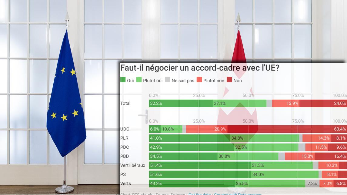 Les résultats du sondage Sotomo sur les négociations avec l'Union européenne. [Keystone - RTS]