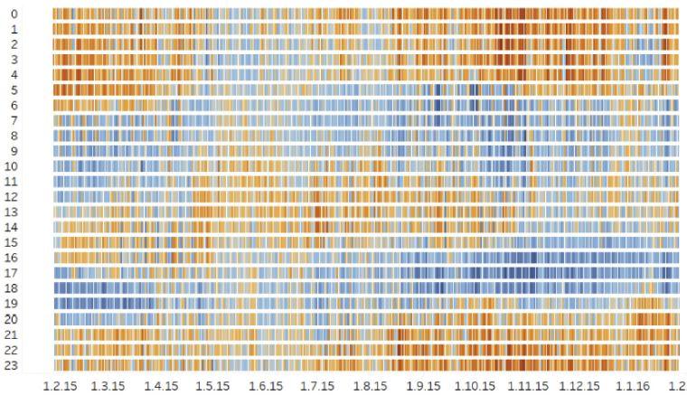 Les variations de couleur représentent la différence entre la valeur horaire et la moyenne journalière. Plus la couleur est rouge, plus elle est carbonée. Lorsque la couleur tend vers le bleu, elle est plus neutre. [EPFL]