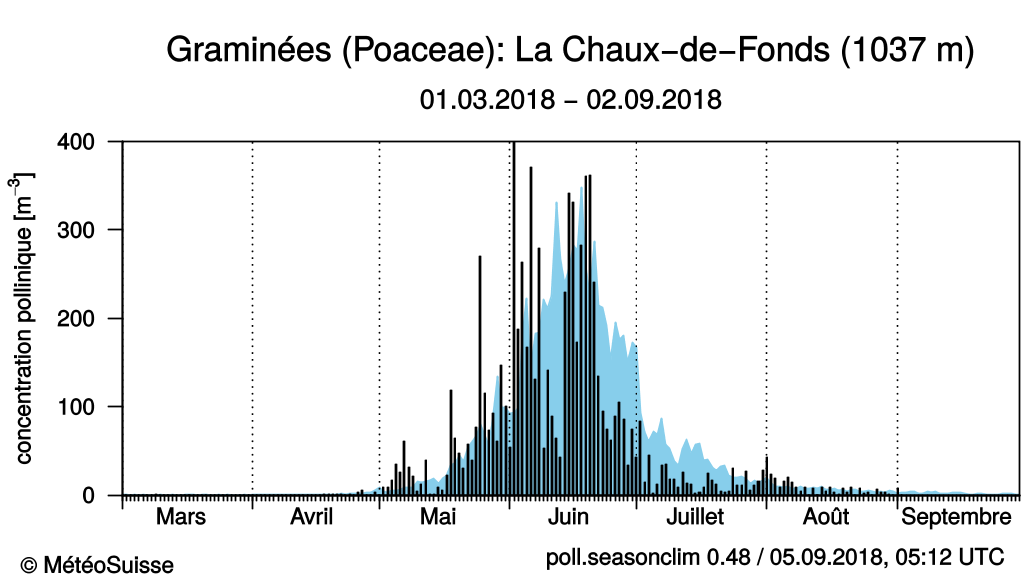 Concentration journalière moyenne de pollen pour l’année 2018 (en noir) comparée à la moyenne sur 20 ans (en bleu) à la Chaux-de-Fonds. [MeteoSuisse]