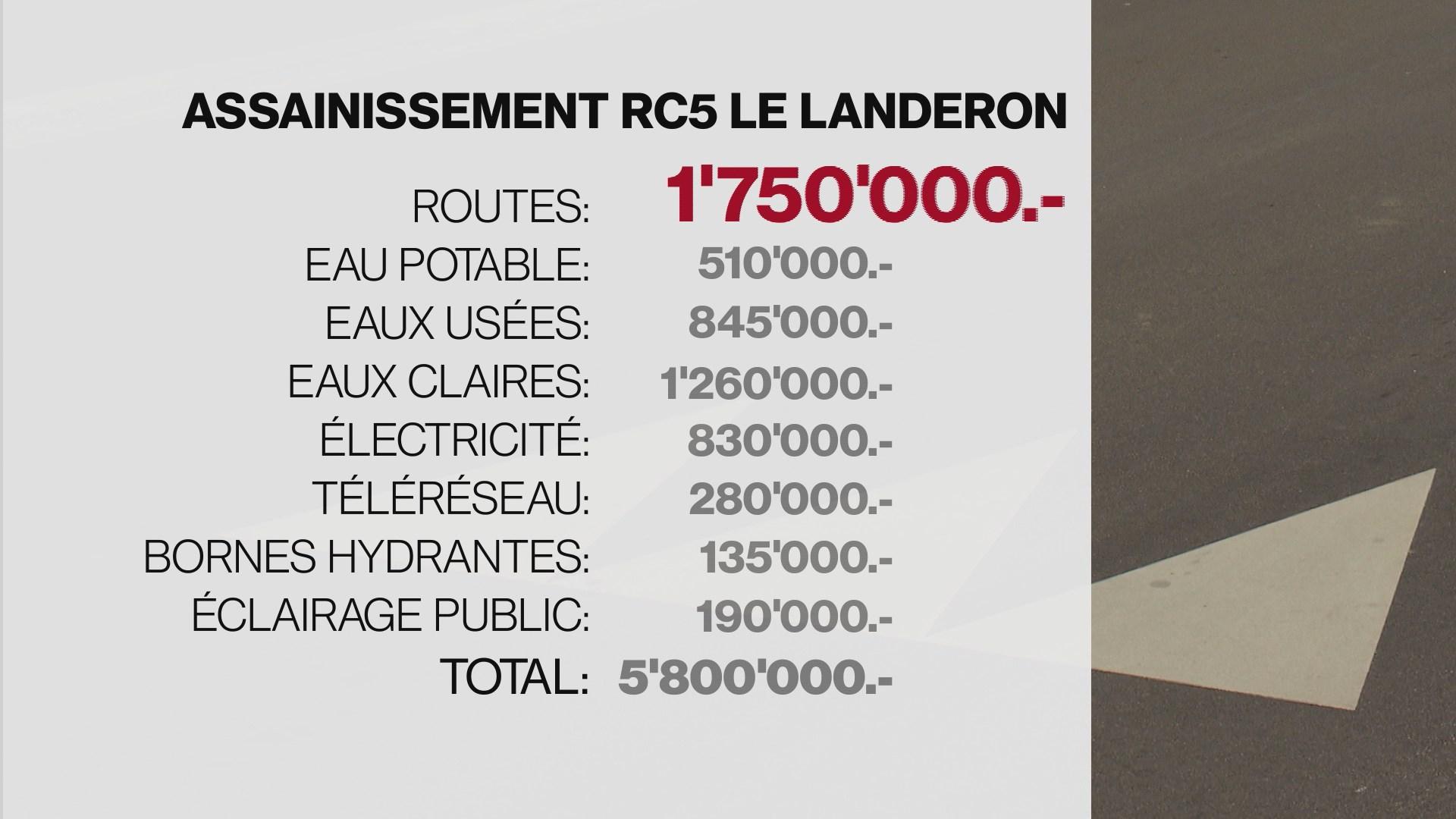 L'assainissement de la RC5 au Landeron, dans le canton de Neuchâtel, a engendré des coûts annexes importants. [RTS]