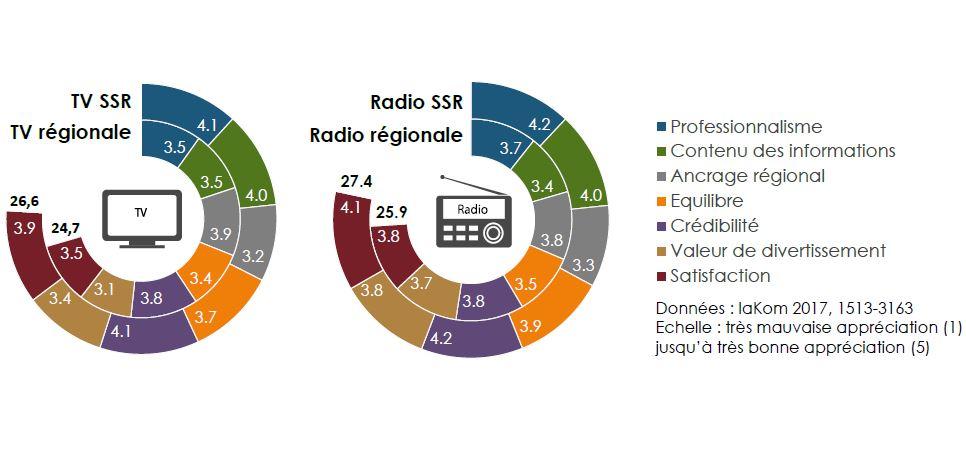 Appréciation des groupes de prestataires. Les programmes circulaires seraient fermés si toutes les catégories avaient atteint une moyenne de 5. Le total des appréciations est noté à la fin du cercle partiel. [IaKom - IaKom Survey 2017]