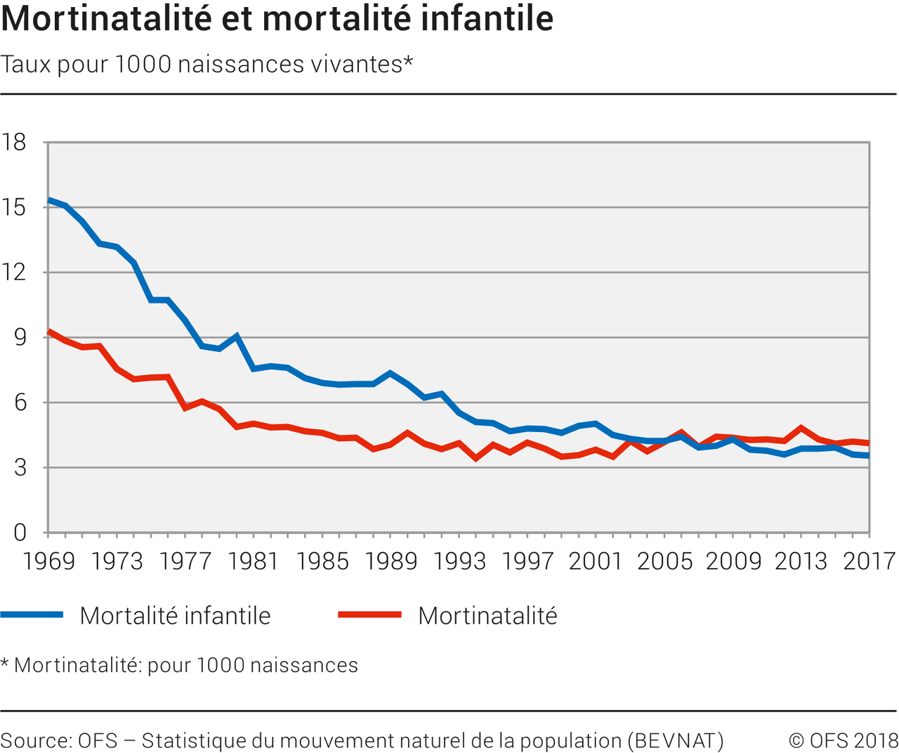 Les données de l'OFS de 1969 à 2017. [OFS]