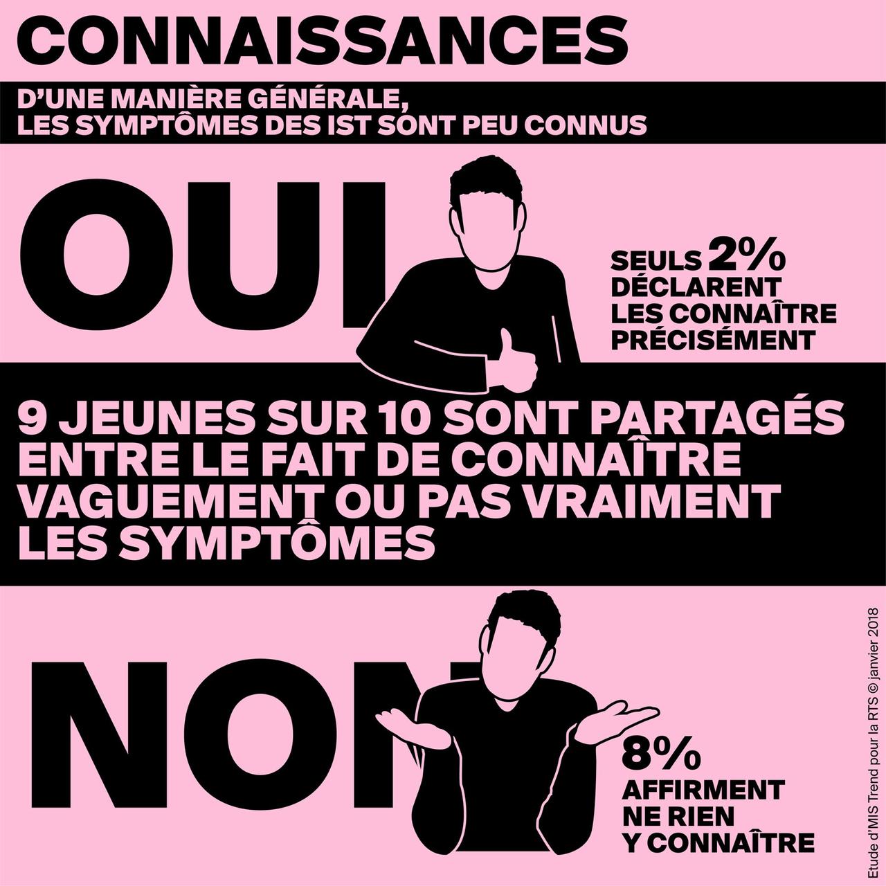 Infographie révélant la connaissance des jeunes romands des symptômes des IST. [RTS - DR]