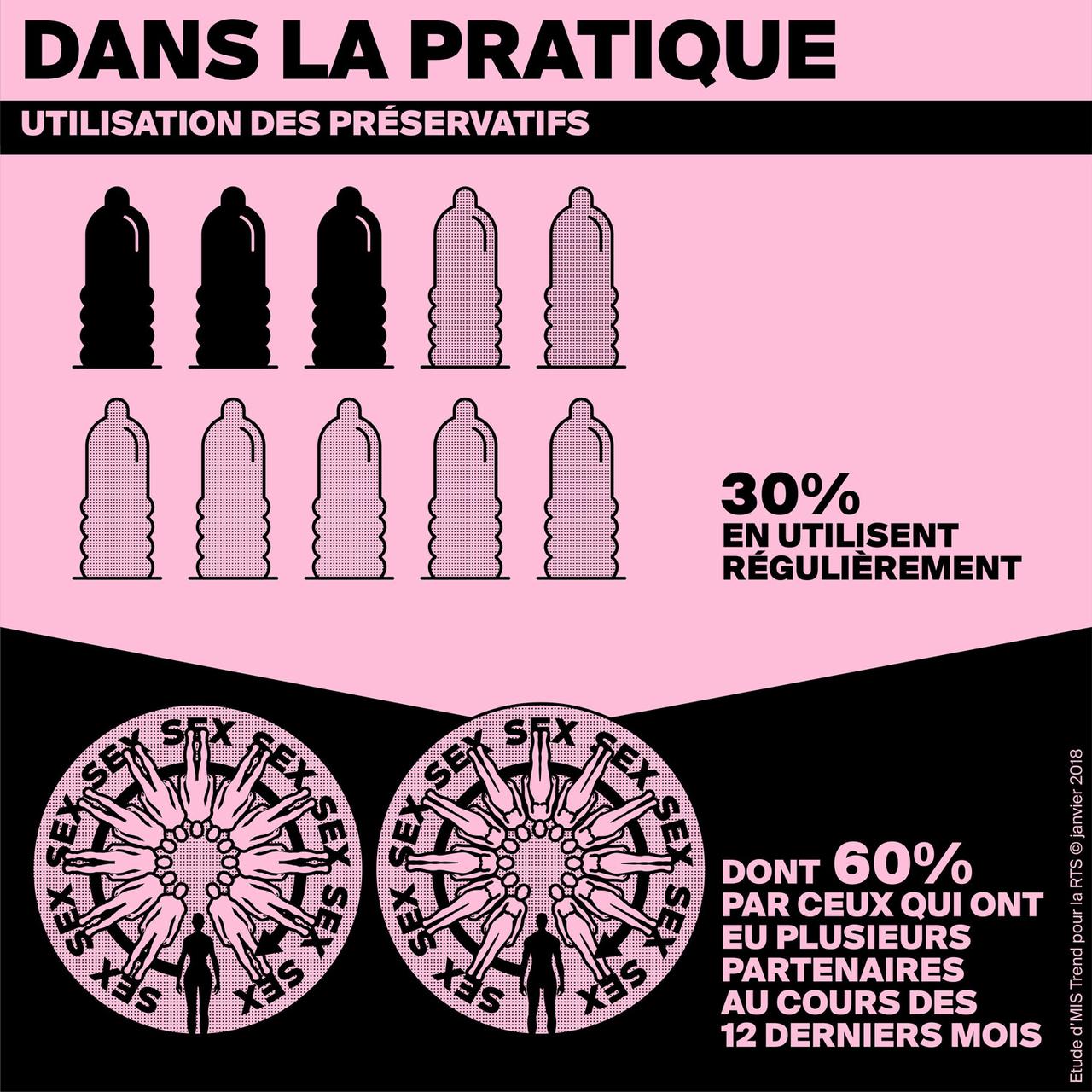 Infographie révélant à quelle fréquence les jeunes romands utilisent le préservatif. [RTS - DR]