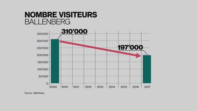 Nombre de visiteurs en baisse. [RTS]