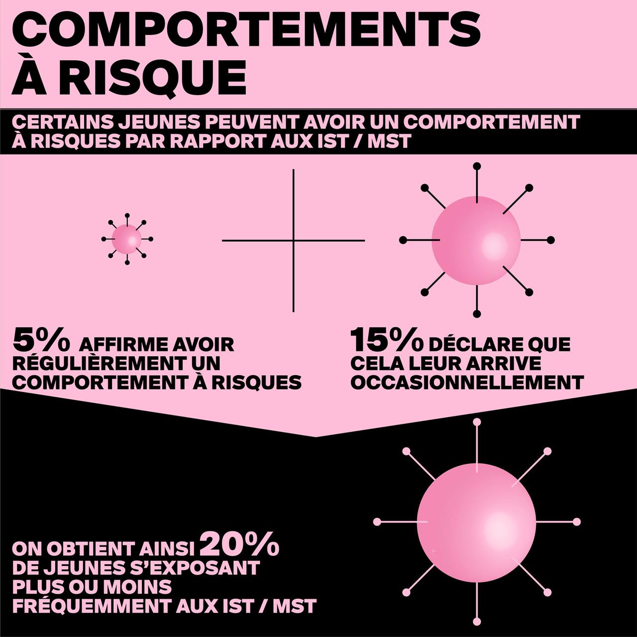 Infographie révélant le taux de comportements à risques des jeunes romands. [RTS - DR]