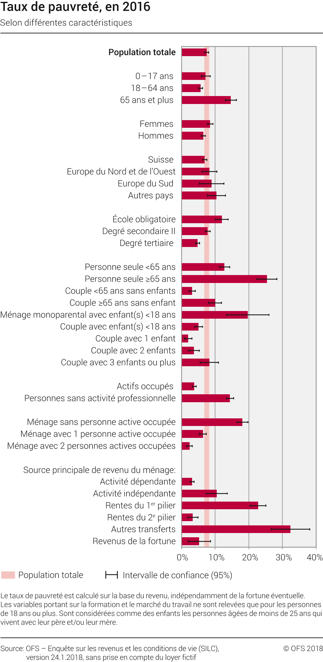 Le taux de pauvreté selon les différentes caractéristiques des personnes touchées. [OFS]