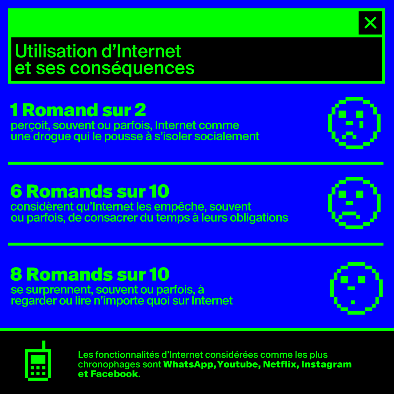 Infographie sur les cyberaddictions issue d'un sondage réalisé par l'institut MIS Trend pour le compte de Couleur 3 en octobre 2018. [RTS]