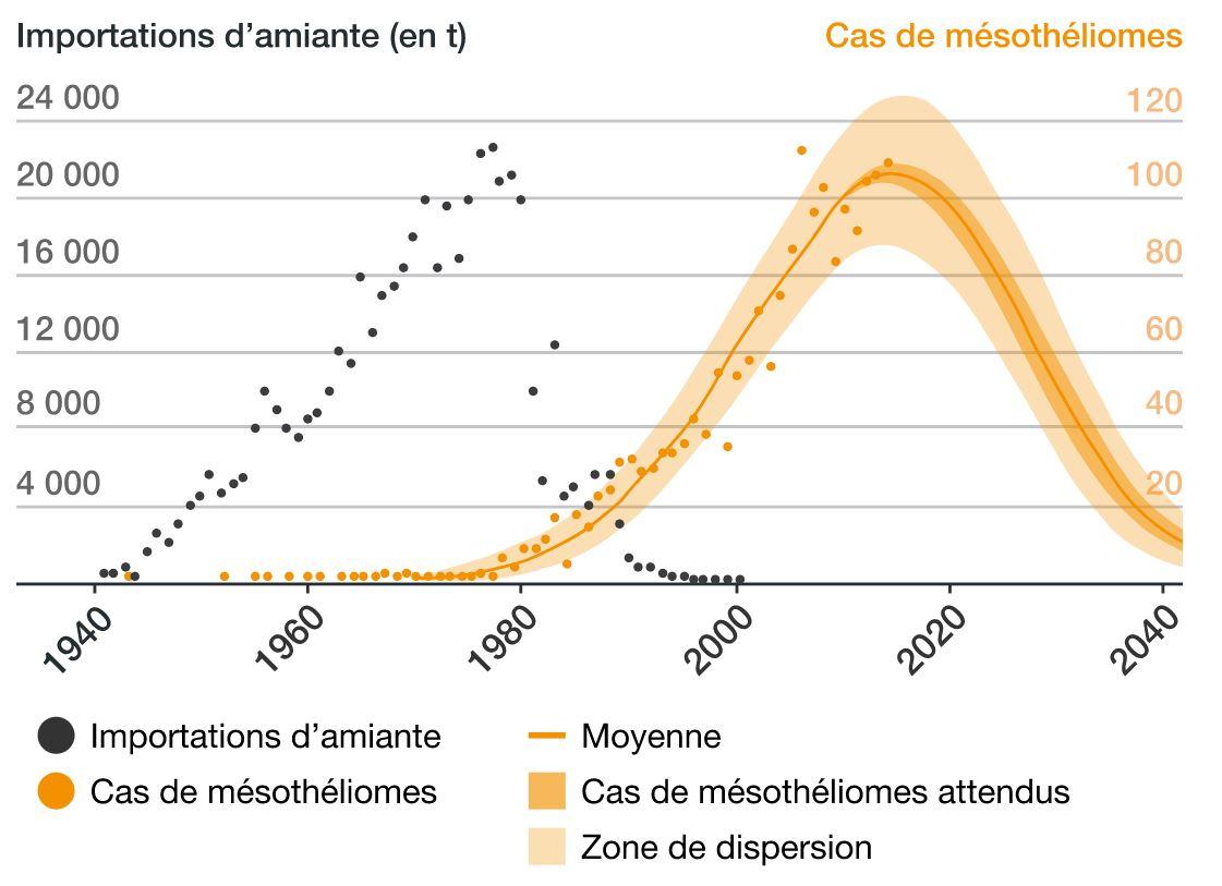 Le pic de cas de mésothéliomes sera atteint entre 2020 et 2025. [Suva]