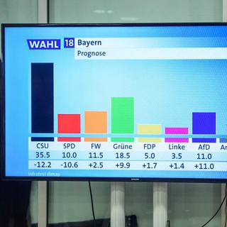 Les premières estimations de la chaîne ARD lors des élections bavaroises. [Keystone/DPA - Gregor Fischer]