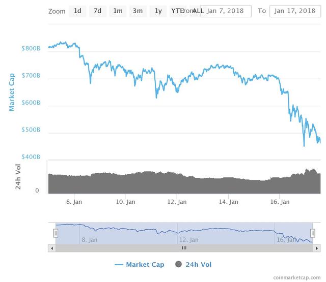 L'évolution de la capitalisation totale du marché des cryptomonnaies du 7 au 17 janvier, selon Coin Market Cap. [Coin Market Caps]