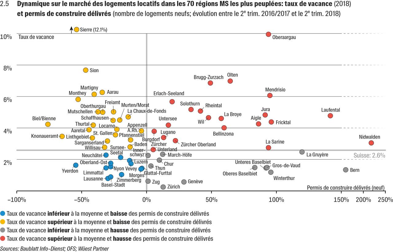 Taux de vacances et permis de construire. [Wüest Partner]