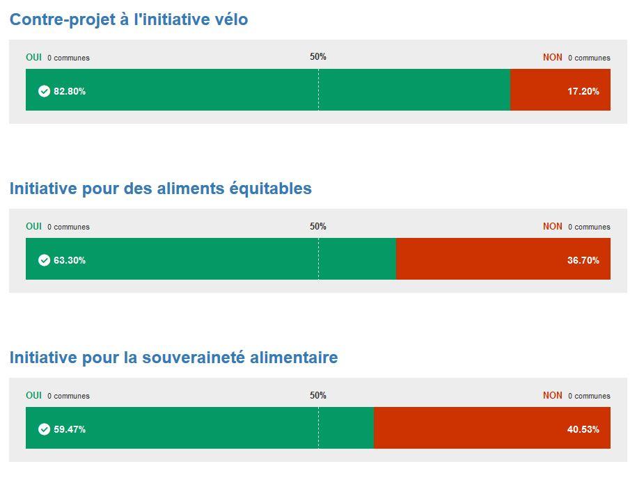 Les résultats anticipés à Genève. [www.ge.ch]