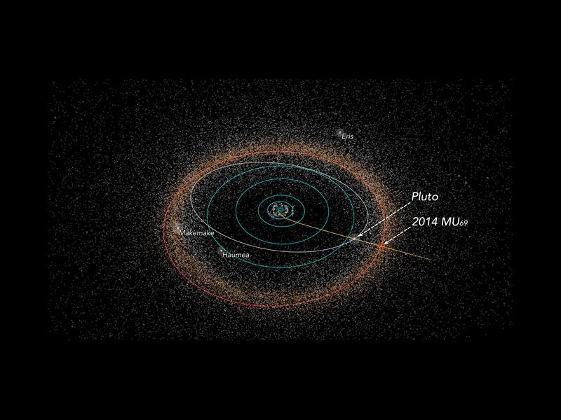 L'orbite de Pluton en blanc, celle de Ultima Thule – aussi nommée 2014 MU69 – en rouge, dans la ceinture de Kuiper (les petits points orangés). En jaune, la trajectoire de la sonde New Horizons. [NASA - Alex Parker]