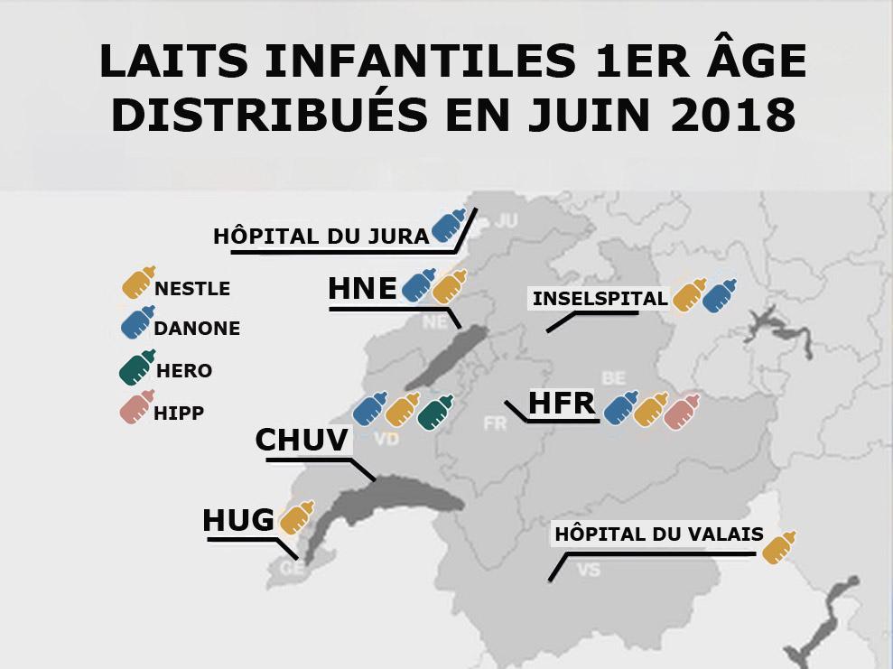 Malgré le fait que la majorité des hôpitaux cantonaux effectue une rotation entre les marques de lait pour bébé, l'enquête de la RTS montre que les deux géants Nestlé et Danone sont distribués partout à la différence de Hero et Hipp.