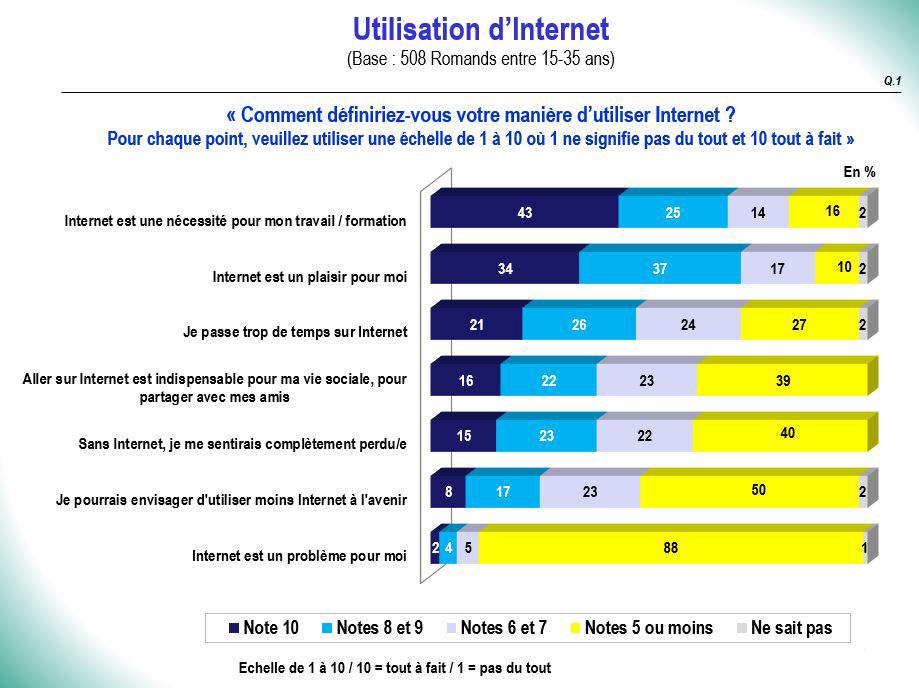 Les réponses des sondés sur leur utilisation d'internet. [MIS Trend - Kubicek, Katharina (RTS)]