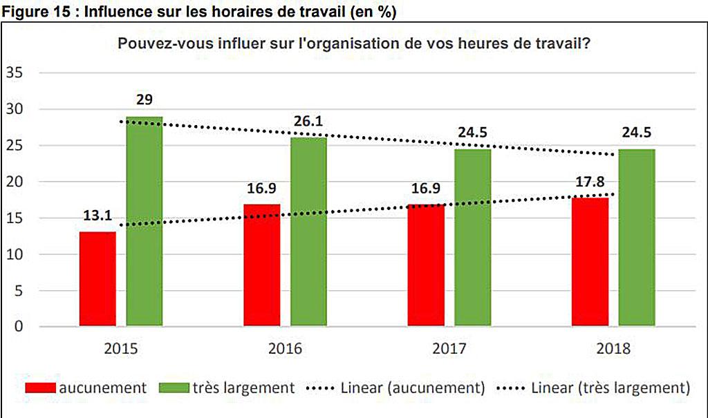 Le graphique illustrant l'influence sur les horaires de travail (en %). [Travail.Suisse]