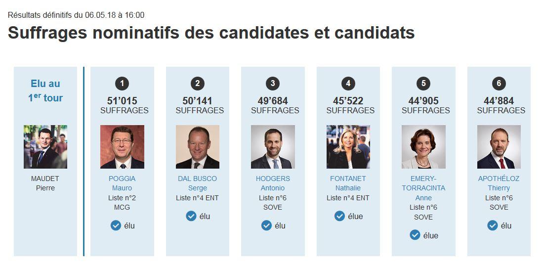 Les résultats définitifs du second tour de l'élection au Conseil d'Etat genevois. [www.ge.ch - capture d'écran]
