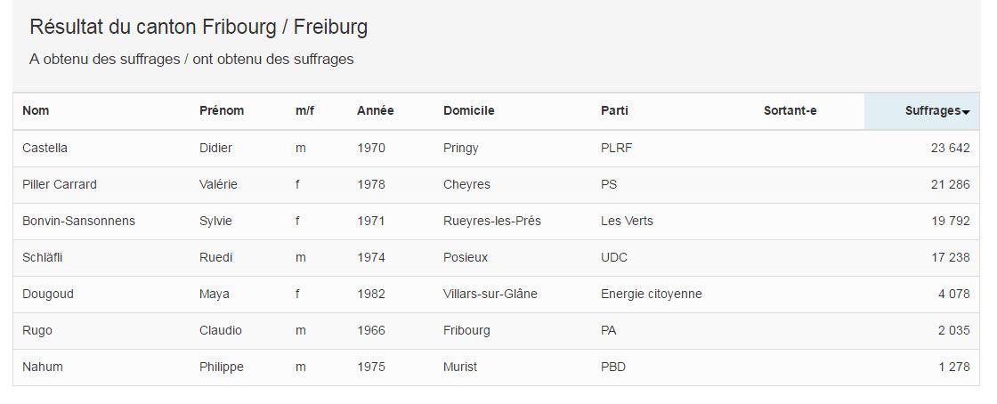 Les résultats définitifs du premier tour de l'élection complémentaire au Conseil d'Etat fribourgeois. [Chancellerie Fribourg]