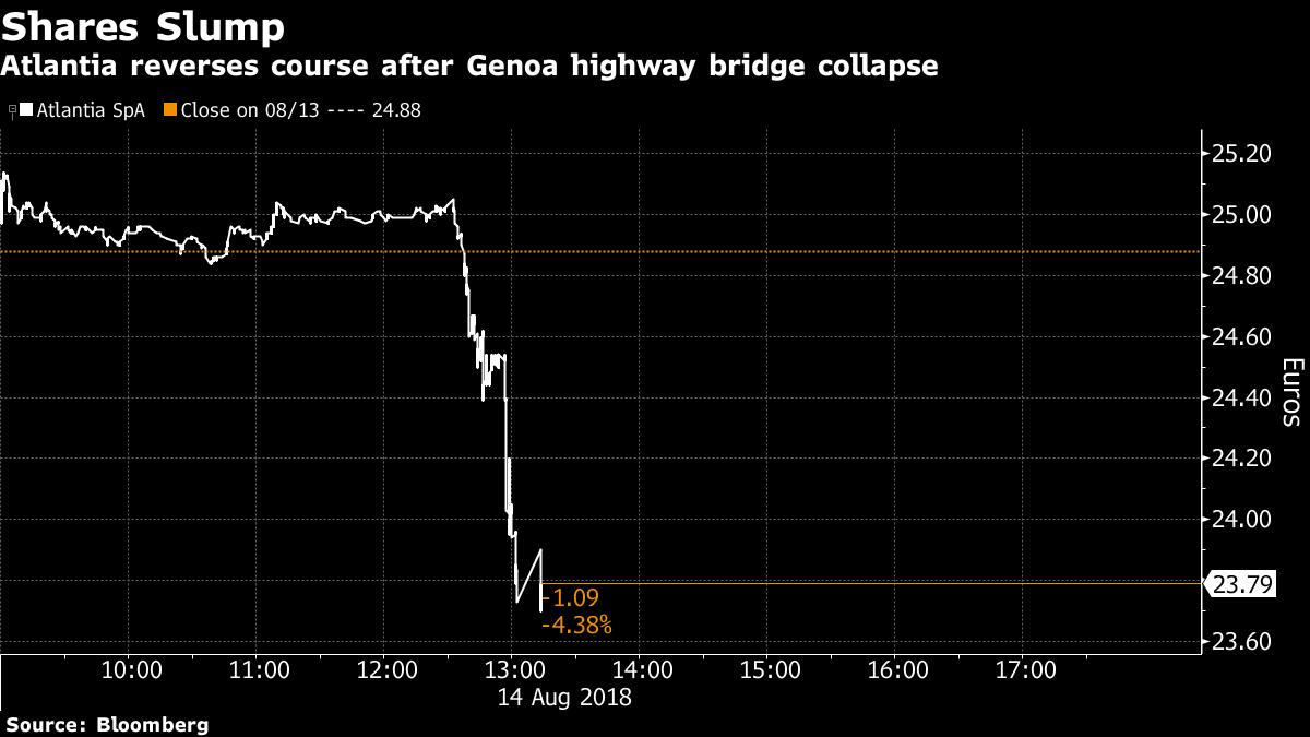 Le titre d'Atlantia a chuté peu après l'effondrement, avant d'effacer une partie de ses pertes. [Bloomberg]