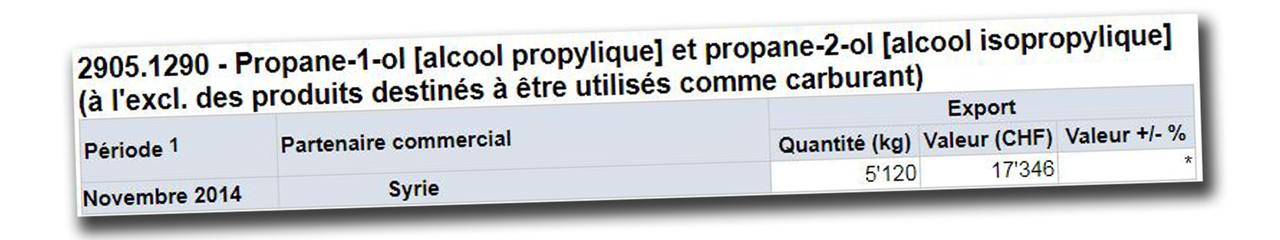 Les statistiques douanières suisses ne font pas la différence entre l'alcool propylique et isoproplyque, mais la RTS a obtenu confirmation qu'il s'agissait bien d'isopropanol à plus de 95%.