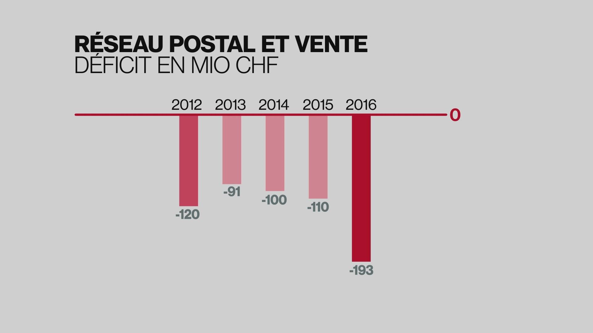 Le déficit du Réseau postal et des vents en millions de francs, de 2012 à 2016 [DR]