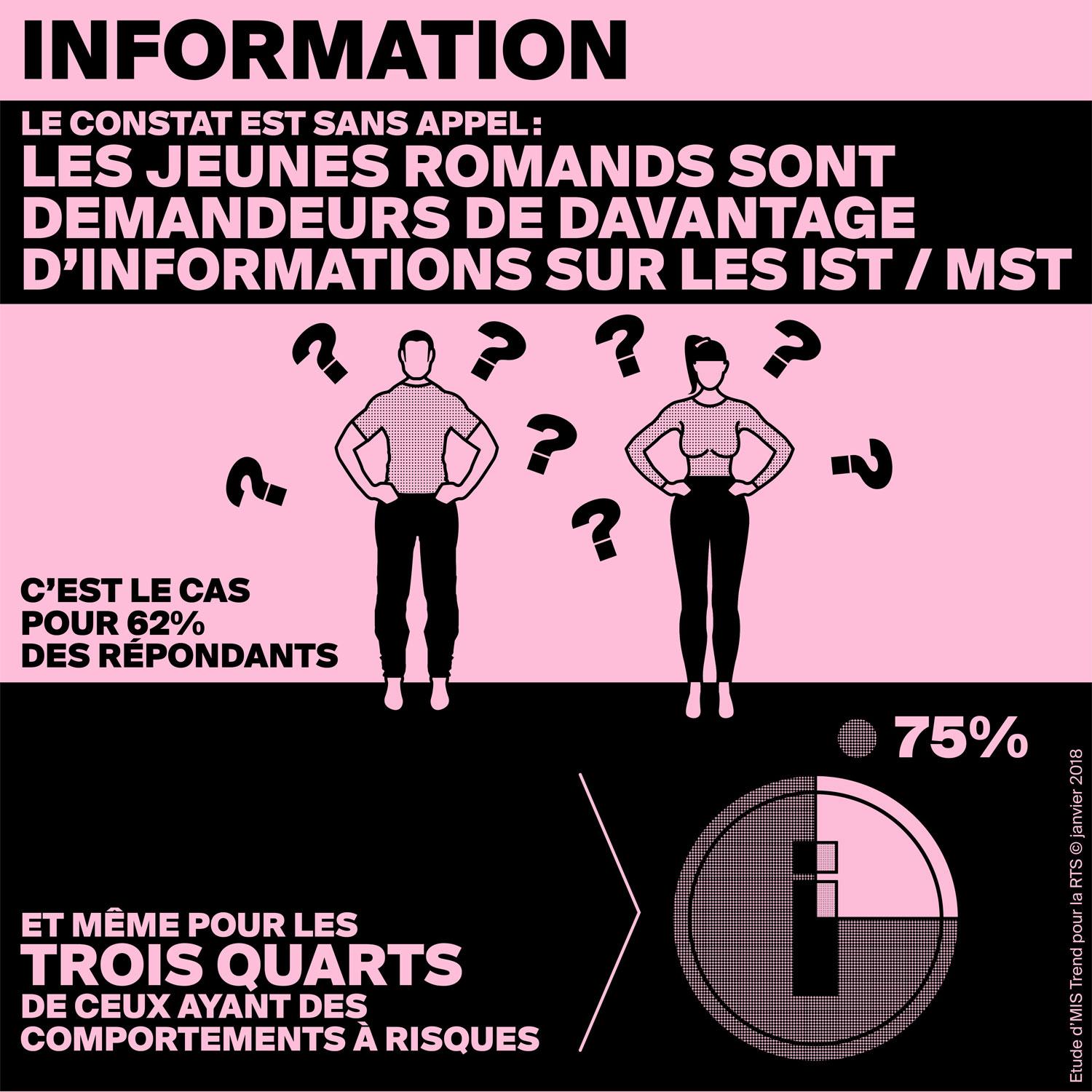 Infographie révélant le manque d'information des jeunes au sujet des IST/MST. [RTS - DR]