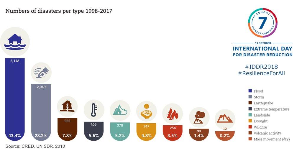 Nombre de désastres par type, 1998-2017.De gauche à droite: inondation, tempête, tremblement de terre, température extrême, glissement de terrain, sécheresse, incendie, activité volcanique, éboulement. [UNISDR - CRED]