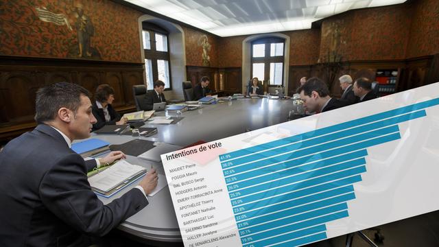 Le Conseil d'Etat genevois sortant et les résultats du sondage Sotomo en vue des élections cantonales 2018. [Keystone/RTS - Salvatore Di Nolfi]