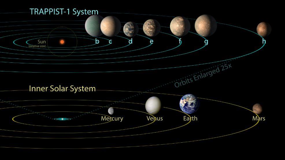 La comparaison entre notre système solaire et celui de Trappist-1. [Université de Berne]