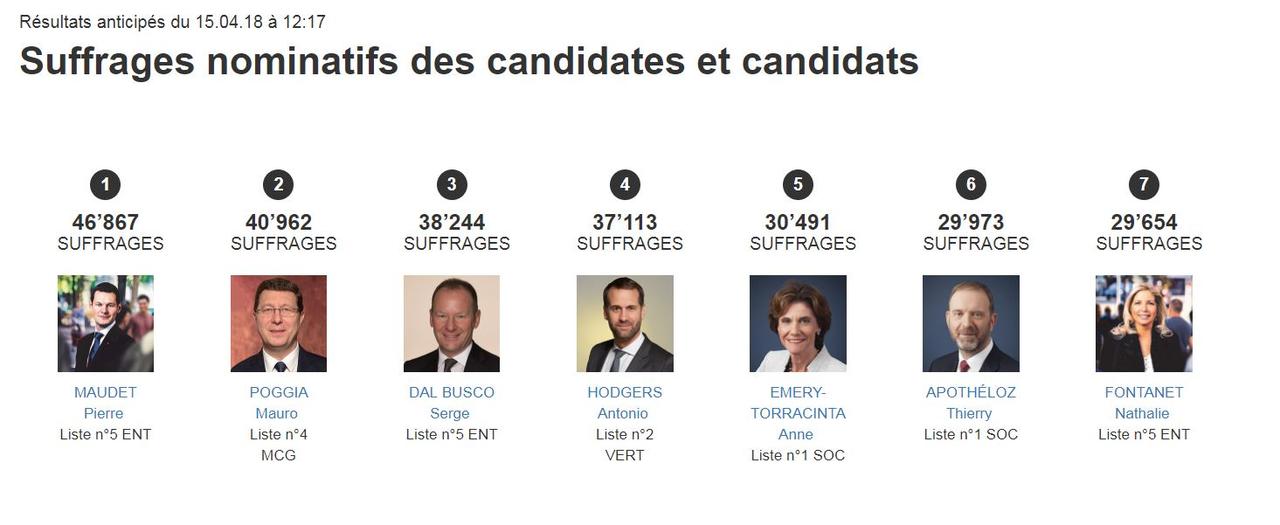 Les résultats anticipés tels que donnés à 12h45 dimanche 15 avril. [Etat de Genève - Chancellerie cantonale]