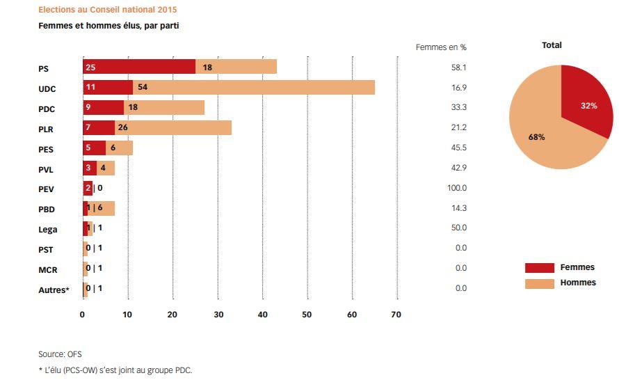 Élections par parti